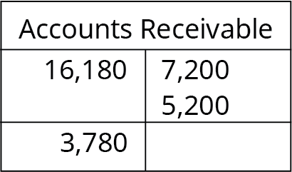 حسابات القبض - حساب T. إدخال بطاقة الخصم: 16,180. إدخالات الائتمان: 7,200 و 5,200. الرصيد المدين: 3,780.