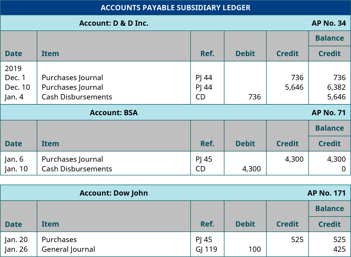 Accounts Payable Subsidiary Ledger, D & D Inc., AP Number 34. December 1, 2018; Purchases Journal, Ref. PJ 44, Credit 736, Balance Credit 736. December 10, 2019; Purchases Journal, Ref. PJ 44, Credit 5,646; Balance Credit 6,382. January 4, 2019; Cash Disbursements, Ref. CD, Debit 736, Balance Credit 5,646. BSA AP No. 71. January 6, 2019; Purchases Journal, Ref. PJ 45, Credit 4,300, Balance Credit 4,300. January 10, 2019; Cash Disbursements, Ref. CD, Debit 4,300; Balance Credit 0. Dow John AP No. 171. January 20, 2019; Purchases, Ref. PJ 45, Credit 525, Balance Credit 525. January 26, 2019; General Journal; Ref GJ 119; Debit 100; Balance Credit 425.