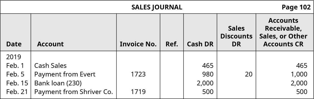 Sales Journal, page 102. Seven columns, labeled left to right: Date; Account; Invoice Number; Reference; Cash Debit; Sales Discounts Debit; Accounts Receivable, Sales, or Other Accounts Credit. Line One: February 1, 2019; Cash Sales; Blank; Blank; 465; Blank; 465. Line Two: February 5, 2019; Payment from Evert; 1723; Blank; 980; 20; 1,000. Line Three: February 15. 2019; Bank Loan (230); Blank; Blank; 2,000; Blank; 2,000. Line Four: February 21, 2019; Payment from Shriver Company; 1719; Blank; 500; Blank; 500.