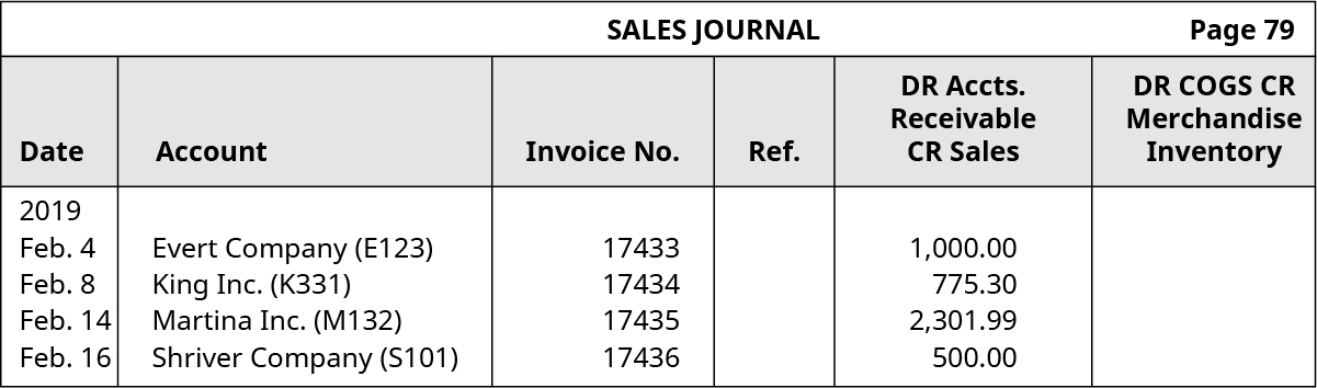 销售杂志，第79页。 六列，从左至右标记：日期、账户、发票编号、参考资料、应收借记账款和贷方销售、销售货物的借方成本和信贷商品库存。 第一行：2019 年 2 月 4 日；埃弗特公司（E123）；17433；空白；1,000.00；空白。 第二行：2019 年 2 月 8 日；King, Inc.（K331）；17434；空白；775.30；空白。 第三行：2019 年 2 月 14 日；Martina, Inc.（M132）；17435；空白；2,301.99；空白。 第四行：2019 年 2 月 16 日；Shriver Company（S101）；17436；空白；500.00；空白。