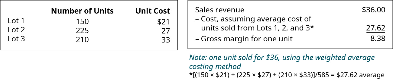 Chart showing: Lot 1 150 units for $21, Lot 2 225 units for $27, Lot 3 210 units for $33. Chart showing Sales Revenue of $36 minus Cost, assuming average cost of units sold from Lots 1, 2, and 3, $27.62* equals Gross margin for one unit $8.38. *(150 times $21) plus (225 times $27) plus (210 times $33) divided by 585equals 27.62 average.