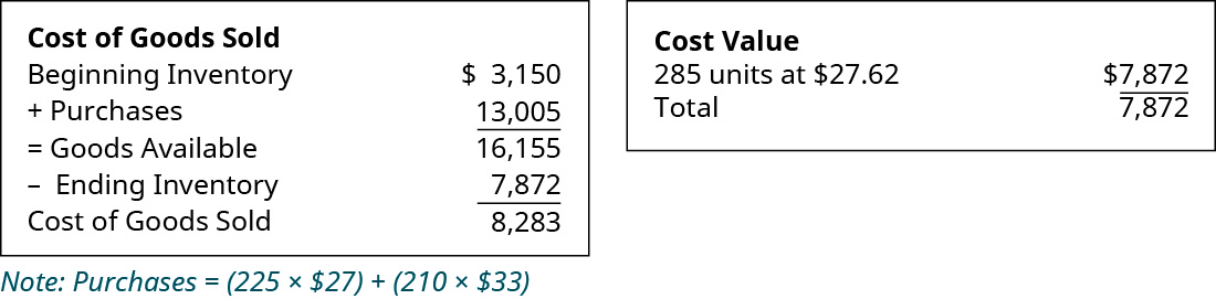 Gráfico que muestra Costo de los Bienes Vendidos: Inventario inicial $3,150 más Compras de 13,005 es igual a Mercancías Disponibles de 16,155; menos Inventario Final de 7,872 es igual a Costo de Bienes Vendidos 8,283. Gráfico que muestra el valor de costo: 285 unidades a $27.62 es igual a $7,872.