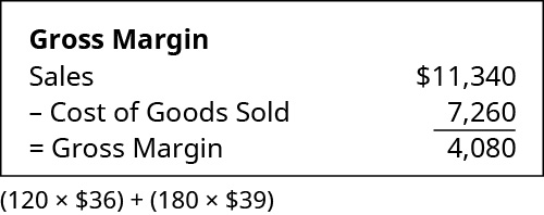 Calcul de la marge brute : Des ventes de 11 340$ moins le coût des marchandises vendues (7 260) équivalent à une marge brute de 4 080.