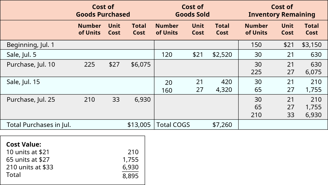 Financial data shows the cost of goods purchased, cost of goods sold, and cost of inventory remaining for July. These transactions occurred for cost of goods purchased: July 10, 225 units purchased at $27 each for a total cost of $6,075. July 25, 210 units purchased at $33 each for a total cost of $6,930. Total purchases in July were $13,005. These transactions occurred for cost of goods sold: July 5, 120 units sold at $21 each for a total cost of $2,520. July 15, 20 units sold at $21 each for a total cost of $420. July 15, 160 units sold at $27 each for a total cost of $4,320. Total cost of goods sold in July were $7,260. These transactions occurred for cost of inventory remaining: July 1, 150 units at $21 for a total of $3,150. July 5, 30 units at $21 for a total of $630. July 10, 30 units at $21 for a total of $360 and 225 units at $27 for a total of $6,075. July 15, 30 units at $21 for a total of $210 and 65 units at $27 for a total of $1,755. July 25 30 units at $21 for a total of $210, 65 units at $27 for a total of $1,755, and 210 units at $33 for a total of $6,930. A second chart shows cost value: 10 units at $21 equals $210, 65 units at $27 equals $1,755 210 units at $33 equals $6,930, for a cost value total of $8,895.