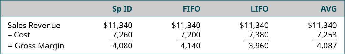 特定ID、FIFO、LIFO和AVG之间的比较：销售收入11,340减去每种方法下的成本：7,260、7,200、7,380或7,253等于每种方法下的毛利率为4,080、4,140、3,960或4,087。