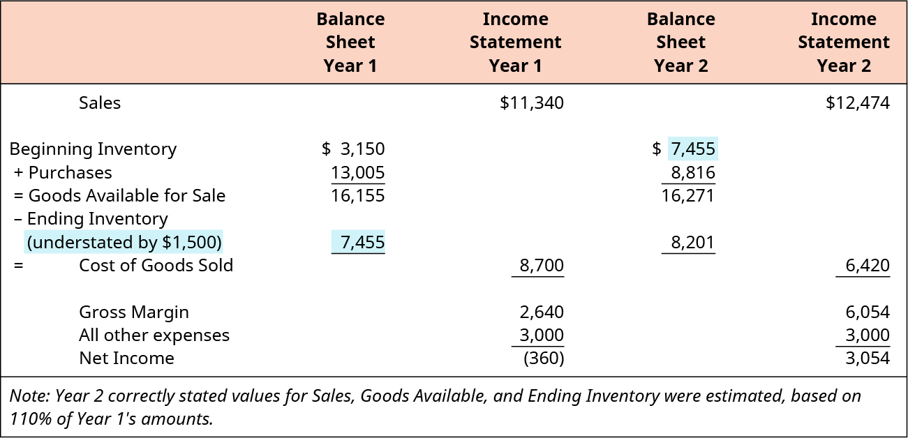 Balance Sheet for Year 1 has Beginning Inventory of 3,150 plus purchases of 13,005 equals Goods Available for Sale of 16,155 minus Ending Inventory (understated by $1,500) of 7,455. This equals Cost of Goods Sold of 8,700 which goes to the Income Statement of Year 1, where you would subtract it from the Sales of $11,340 to get Gross Margin of 2,640, subtract all other expenses of 3,000 to equal Net Loss of $360. Balance Sheet for Year 2 has Beginning Inventory of 7,455 plus purchases of 8,816 equals Goods Available for Sale of 16,271 minus Ending Inventory of 8,201. This equals Cost of Goods Sold of 6,420 which goes to the Income Statement of Year 1, where you would subtract it from the Sales of $12,474 to get Gross Margin of 6,054, subtract all other expenses of 3,000 to equal Net Income of $3,054.