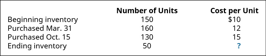 Gráfico mostrando o estoque inicial de 150 unidades a $10 por unidade, a compra de 31 de março de 160 unidades a $12 cada, a compra de 15 de outubro de 130 unidades a $15 cada e o estoque final de 50 unidades a um custo de? cada.