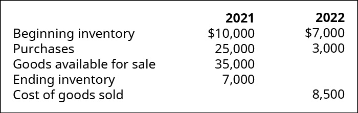 Gráfico mostrando o cálculo do custo dos produtos vendidos para 2021 e 2022, respectivamente: estoque inicial, compras, produtos disponíveis para venda, estoque final, custo dos produtos vendidos; 2021: $10.000, 25.000, 35.000, 7.000,? ; 2022: $7.000, 3.000,? ,? , 8.500