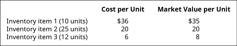 رسم بياني يوضح التكلفة لكل وحدة والقيمة السوقية لكل وحدة على التوالي لبند المخزون 1 (10 وحدات) بسعر 36 دولارًا و 35 دولارًا، وبند المخزون 2 (25 وحدة) بسعر 20 دولارًا و 20 دولارًا، وبند المخزون 3 (12 وحدة) بسعر 6 دولارات و 8 دولارات.