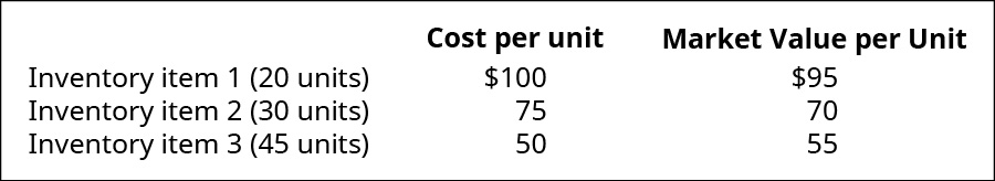 رسم بياني يوضح التكلفة لكل وحدة والقيمة السوقية لكل وحدة على التوالي لبند المخزون 1 (20 وحدة) بسعر 100 دولار و 95 دولارًا، وبند المخزون 2 (30 وحدة) عند 75 و 70، وبند المخزون 3 (45 وحدة) عند 50 و 55.