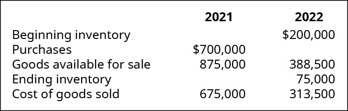 该图分别显示了2021年和2022年销售成本的计算结果：期初库存、采购量、可供出售的货物、期末库存、销售成本；2021？ ，700,000，875,000，？ ，675,000 美元；2022 年 20 万美元，？ 、388,500、75,000、313,500。