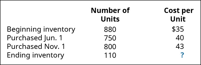 Gráfico mostrando o inventário inicial de 880 unidades a $35 por unidade, a compra de 1º de junho de 750 unidades a $40 cada, a compra de 1º de novembro de 800 unidades a $43 cada e o estoque final de 110 unidades a um custo de? cada.