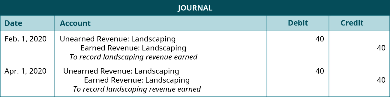 The first journal entry is made on February 1 in 2020 and shows a Debit to Unearned landscape revenue for $40, and a credit to Landscaping revenue earned for $40, with the note “To record landscaping revenue earned.” The second journal entry is made on April 1 in 2020 and shows a debit to unearned landscape revenue for $40, and a credit to Landscaping revenue earned for $40, with the note “To record landscaping revenue earned.”