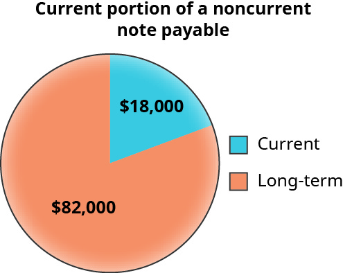 Um gráfico circular mostra a parte atual e de longo prazo de uma nota a pagar não corrente. A porção de longo prazo é colorida em laranja rotulada como $82.000, enquanto a porção atual é colorida em azul e rotulada como $18.000.