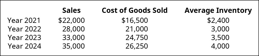 Tabela mostrando as vendas, o custo dos produtos vendidos e o estoque médio, respectivamente, para: 2021: $22.000, $16.500, $2.400; 2022: $28.000, $21.000, $3.000; 2023: $33.000, $24.750, $3.500; 2024: $35.000, $26.250, $4.000.