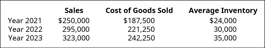 Tabela mostrando as vendas, o custo dos produtos vendidos e o estoque médio, respectivamente, para: 2021: $250.000, $187.500, $24.000; 2022: $295.000, $221.250, $30.000; 2023: $323.000, $242.250, $35.000.