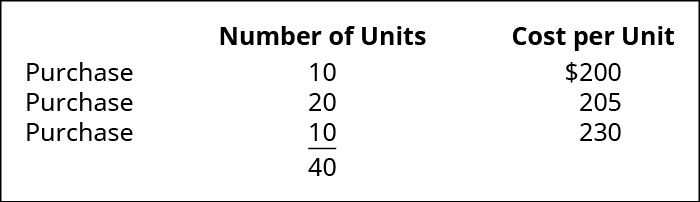 Gráfico mostrando três compras: 10 unidades a $200 cada, 20 unidades a $205 cada e 10 unidades a $230 cada, totalizando 40 unidades.