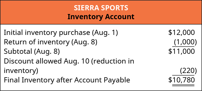 The image shows the Inventory account of the Sierra Sports company. Initial inventory purchase (August 1) $12,000, minus Return of inventory (August 8) $1,000, equals the subtotal (August 9) of $11,000, minus Discount allowed August 10 (reduction in inventory) of $220, equals Final inventory after account payable of $10,780.