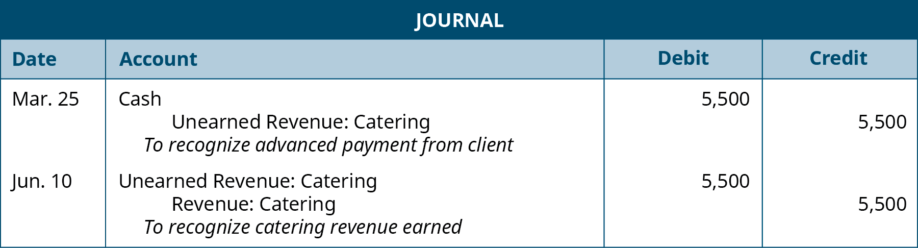 第一份日记账分录是在3月25日记入的，显示了5,500美元的借记现金，5,500美元记入未赚取的餐饮收入，并附有 “确认客户的预付款” 的注释。 第二个日记账分录是在 6 月 10 日生成的，其中显示了 5,500 美元的借记到未赚取的餐饮收入和 5,500 美元的餐饮收入贷项，并附有 “确认已赚取的餐饮收入” 的附注。