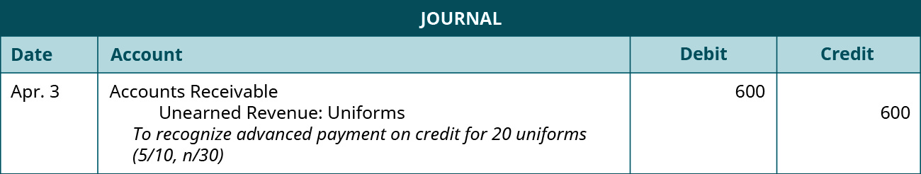 4月3日记入了日记账分录，显示了600美元的应收账款借方和600美元的未赚取收入：制服贷方，并附有 “确认20套制服（5/10，n/30）的预付贷款”。