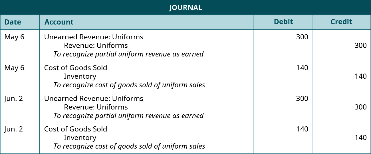A journal entry is made on May 6 and shows a Debit to Unearned uniform revenue for $300, and a credit to Uniform revenue for $300, with the note “To recognize partial uniform revenue as earned.” A second journal entry on May 6 shows a Debit to Cost of goods sold for $140, and a credit to Inventory for $140, with the note “To recognize cost of goods sold of uniform sales.” A second journal entry is made on June 2 and shows a Debit to Unearned uniform revenue for $300, and a credit to Uniform revenue for $300, with the note “To recognize partial uniform revenue as earned.” A second journal entry on May 6 shows a Debit to Cost of goods sold for $140, and a credit to Inventory for $140, with the note “To recognize cost of goods sold of uniform sales.”