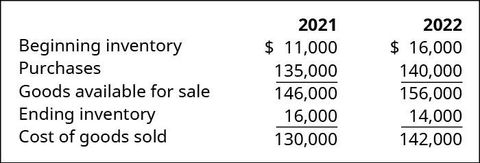 期初库存加购买量等于可供出售商品减去期末库存等于2021年和2022年的销售成本：11,000加13.5万等于146,000减去16,000等于130,000；16,000加14万等于156,000减去14,000等于142,000美元。