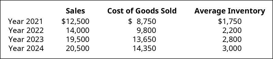 Tabela mostrando as vendas, o custo dos produtos vendidos e o estoque médio, respectivamente, para: 2021: $12.500, $8.750, $1.750; 2022: $14.000, $9.800, $2.200; 2023: $19.500, $13.650, $2.800; 2024: $20.500, $14.350, $3.000.