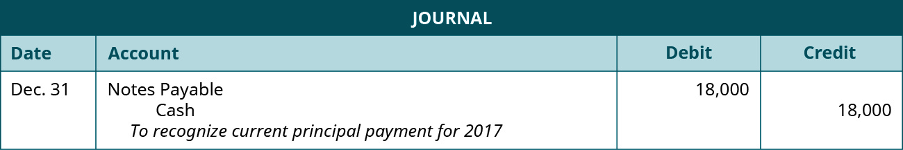 A journal entry is made on December 31 and shows a Debit to Notes payable for $18,000, and a credit to Cash for $18,000, with the note “To recognize current principal payment for 2017.”