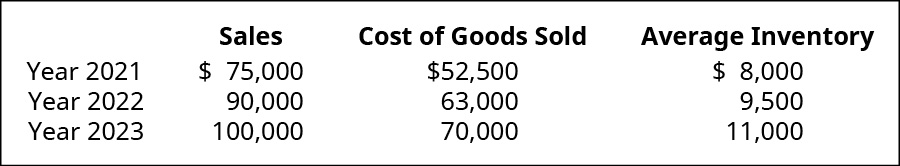 Tabela mostrando as vendas, o custo dos produtos vendidos e o estoque médio, respectivamente, para: 2021: $75.000, $52.500, $8.000; 2022: $90.000, $63.000, $9.500; 2023: $100.000, $70.000, $11.000.