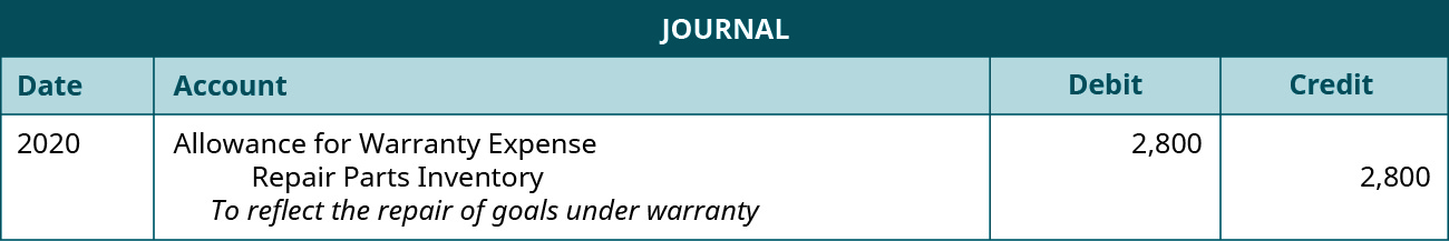The journal entry is made in 2020 and shows an Allowance for warranty expense for $2,800, and a credit to Repair parts inventory for $2,800 with the note “To reflect the repair of goals under warranty.”