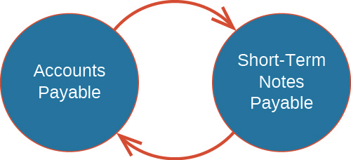 La figure montre deux cercles l'un à côté de l'autre. Le cercle de gauche contient « Comptes fournisseurs », tandis que le cercle de droite contient « Obligations à payer à court terme ». Il y a une flèche pointant de la droite vers la gauche et une flèche pointant de la gauche vers la droite, entre les cercles.