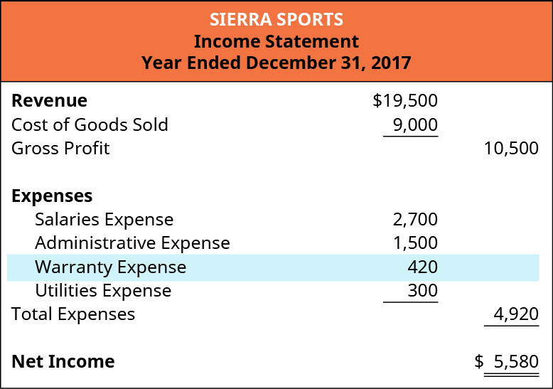 该图显示了Sierra Sports截至2017年12月31日止年度的损益表。 收入19,500美元，减去销售成本9,000美元，毛利10,500美元，工资支出2,700美元，管理费用1,500美元，保修费用420美元，公用事业费用300美元，总支出4,920美元。 净收入为5,580美元。
