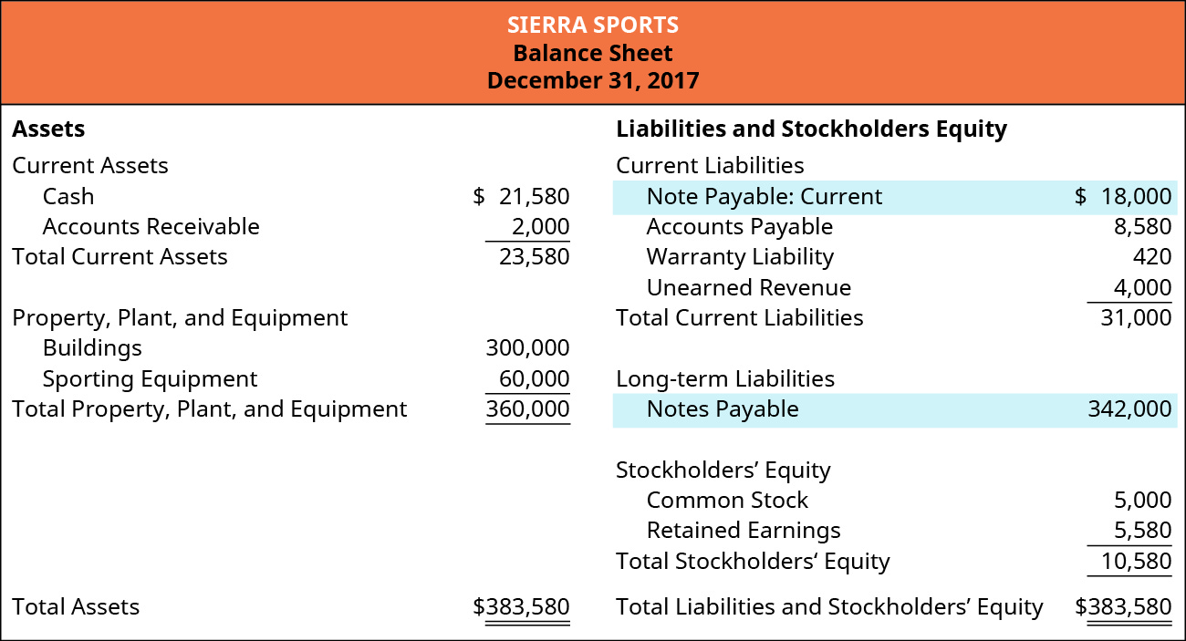 The figure shows the Balance Sheet at December 31, 2017 of Sierra Sports. Assets are categorized by Current assets and Property, Plant, and Equipment. Under current assets: Cash $21,580, Accounts receivable $2,000, Total current assets $23,580. Under Property, Plant, and Equipment: Buildings $300,000, Sporting Equipment $60,000, Total Property, Plant, and Equipment $360,000. Total assets $383,580. Liabilities and stockholders’ equity are categorized by Current liabilities, Long-term liabilities, and Stockholders’ Equity. Under Current liabilities: Note Payable: Current $18,000, Accounts payable $8,580, Warranty liability $420, Unearned revenue $4,000, Total current liabilities $31,000. Under Long-term liabilities: Notes payable $342,000. Under Stockholders’ equity: Common stock $5,000, Retained earnings $5,580, Total Stockholders’ equity $10,580. Total Liabilities and Stockholders’ equity $383,580.