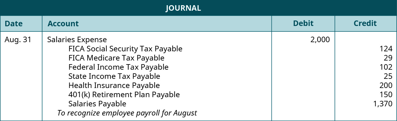 A journal entry is made on August 31 and shows a Debit to Salaries expense for $2,000, and credits to the following accounts: FICA Social security tax payable for $124, FICA Medicare tax payable for $29, Federal income tax payable for $102, State income tax payable for $25, Health insurance payable for $200, 401(k) retirement plan payable for $150, and Salaries payable $1,370 with the note “To recognize employee payroll for August.”