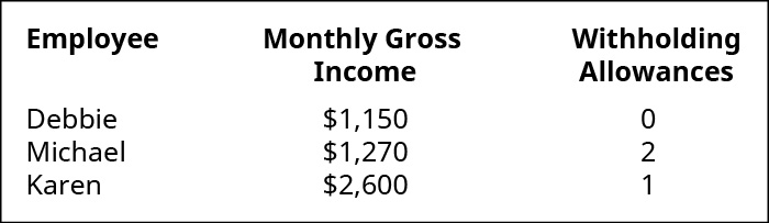 该图显示员工黛比的月总收入为1,150美元，预扣税额为0。 员工 Michael 的月总收入为 1,270 美元，有 2 笔预扣税补贴，员工 Karen 的月总收入为 2,600 美元，预扣税额为 1 笔。