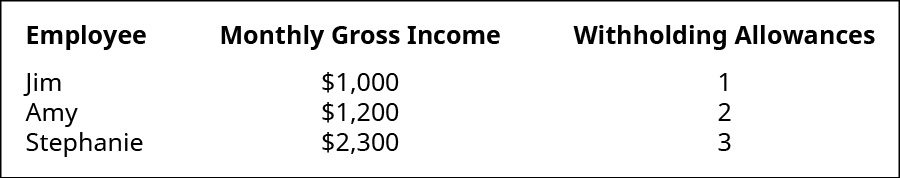 يوضح الشكل الموظف جيم بإجمالي دخل شهري قدره 1,000 دولار ومخصص اقتطاع واحد. تحصل الموظفة إيمي على إجمالي دخل شهري قدره 1,200 دولار وبدلات اقتطاع. تمتلك الموظفة ستيفاني 2,300 دولار من الدخل الإجمالي الشهري و 3 بدلات اقتطاع.