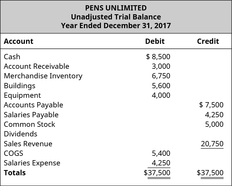 The image shows the Unadjusted Trial Balance of Pens Unlimited Year Ended December 31, 2017. Cash has a debit balance of $8,500, Accounts receivable debit balance of $3,000, Merchandise inventory debit balance of $6,750, Buildings debit balance of $5,600, Equipment debit balance of $4,000, Accounts payable credit balance of $7,500, Salaries payable credit balance $4,250, Common stock credit balance of $5,000, Dividends, Sales revenue credit balance of $20,750, Cost of goods sold debit balance of $5,400, Salaries expense debit balance $4,250. The debit column and credit column each add up to $37,500.