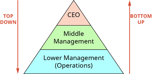 一张金字塔图，首席执行官在顶部，中层管理人员在中间，下级管理人员（运营）在底部。 有一个从上到下指向的箭头表示自上而下的方法，还有一个从底部指向顶部的箭头表示自下而上的方法。