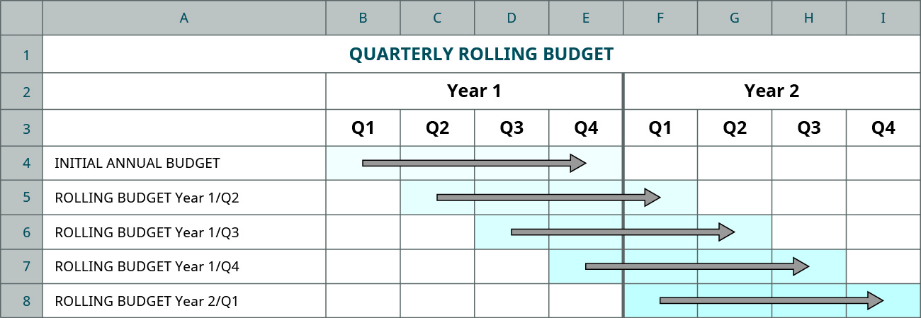 Un gráfico que muestra el Presupuesto Anual Inicial va del trimestre 1 año 1 al trimestre 4 año 1; Presupuesto rodante Año 1: Q2 va del Q2, año 1 al Q1, año 2; Presupuesto rodante Año 1: Q3 va del Q3, año 1 al Q2, año 2; Presupuesto rodante Año 1: Q4 va del Q4 año 1 al Q3, año 2; Presupuesto rodante Año 2: Q1 va del Q1, año 2 al cuarto trimestre, año 2.