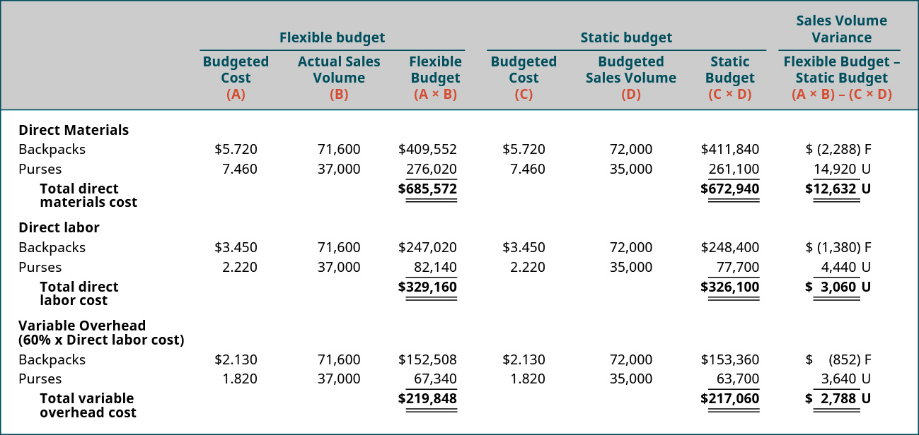 Les colonnes (respectivement) sont Budget flexible : coût budgétisé (A), volume des ventes réel (B), budget flexible (A × B) ; Budget statique : coût budgétisé (C), volume des ventes budgétisé (D), budget statique (C × D) ; écart du volume des ventes : budget flexible - budget statique (A × B) — (C × D) ; Matériaux directs : sacs à dos 5,720$, 71 600, 409 552$, 5 ,720, 72 000, 411 840, (2 288) F ; Bourses : 7 460, 37 000, 276 020, 7 460, 35 000, 261 100, 14 920 U ; Le budget flexible total des matériaux directs est de 685 572 dollars ; Budget statique 672 940 dollars pour un écart du volume des ventes de 12 632 U ; Main-d'œuvre directe : sacs à dos 3,450 dollars, 71 600 dollars, 270 020, 3,450, 72 000 dollars, 248 400, (1 380) F ; Porte-monnaie : 2 ,220, 37 000, 82 140, 2,220, 35 000, 77 700, 4 440 U ; Le budget flexible total des coûts de main-d'œuvre directs est de 329 160 dollars ; budget statique 326 100 dollars pour un écart du volume des ventes de 3 060 U ; frais généraux variables (60 % × coût de main-d'œuvre direct) : sacs à dos 2,130, 71 600, 152 508, 2,130, 72 000, 153 360, (852) F ; Bourses : 1 820, 37 000, 67 340, 1 820, 35 000, 63 700, 3 640 U ; Le budget flexible total des frais généraux variables est de 219 848 dollars ; budget statique de 217 060 dollars pour un écart du volume des ventes de 2 788 U.