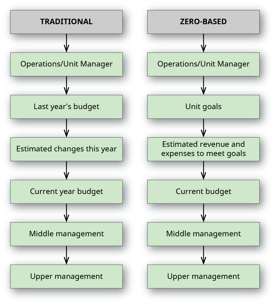 该图表显示了传统运营/部门经理、运营/部门经理、运营/部门经理；去年的预算、单位目标；今年的预计变化、实现目标的预计收入和支出；本年度预算、当前预算；中层管理人员、中层管理人员；以及高层管理人员，高层管理人员。
