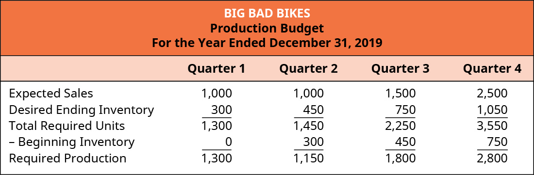 Big Bad Bikes, orçamento de produção, para o ano encerrado em 31 de dezembro de 2019, trimestre 1, trimestre 2, trimestre 3, trimestre 4 (respectivamente): vendas esperadas, 1.000, 1.500, 2.500, 6.000; mais estoque final desejado, 300, 450, 750, 1.050; é igual ao total de unidades necessárias, 1.300, 1.450, 2.250, 3.550; Menos: começando inventário, 0, 300, 450, 750; Produção necessária, 1.300, 1.150, 1.800, 2.800.