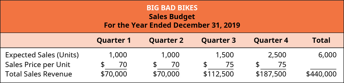 Big Bad Bikes، ميزانية المبيعات، للسنة المنتهية في 31 ديسمبر 2019، الربع الأول، الربع الثاني، الربع الثالث، الربع الرابع، والإجمالي (على التوالي): المبيعات المتوقعة (الوحدات)، 1,000، 1,000، 1,500، 2,500، 6000؛ سعر المبيعات لكل وحدة، 70، 70، 75، 75؛ إجمالي إيرادات المبيعات، 70,000 دولار، 70,000، 112,500، 187,500، 440,000 دولار.