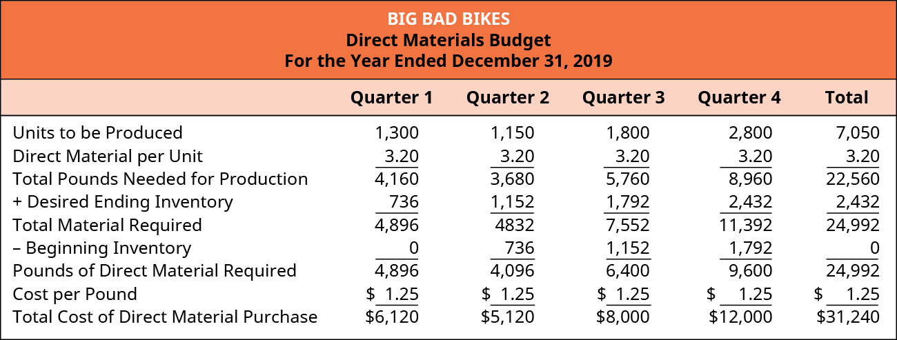 Big Bad Bikes, Direct Materials Budget, For the Year Ending December 31, 2019, Quarter 1, Quarter 2, Quarter 3, Quarter 4, and Total (respectively): Units to be produced, 1,300, 1,150, 1,800, 2,800, 7,050; Times Direct material per unit, 3.20 3.20 3.20 3.20 3.20; Total pounds needed for production, 4,160, 3,680, 5,760, 8,960, 22,560; Plus Desired ending inventory, 736, 1,152, 1,792, 2,432, 2,432; Equals Total material required, 4,876, 4,832, 7,552, 11,392, 24,992; Less beginning inventory, 0, 736, 1,152, 1,792, 0; Equals Pounds of direct material required, 4,896, 4,096, 6,400, 9,600, 24,992; Cost per pound, $1.25, 1.25, 1.25, 1.25, 1.25; Total cost of direct material purchase, $6,120, 5,120, 8,000, 12,000, 31,240.
