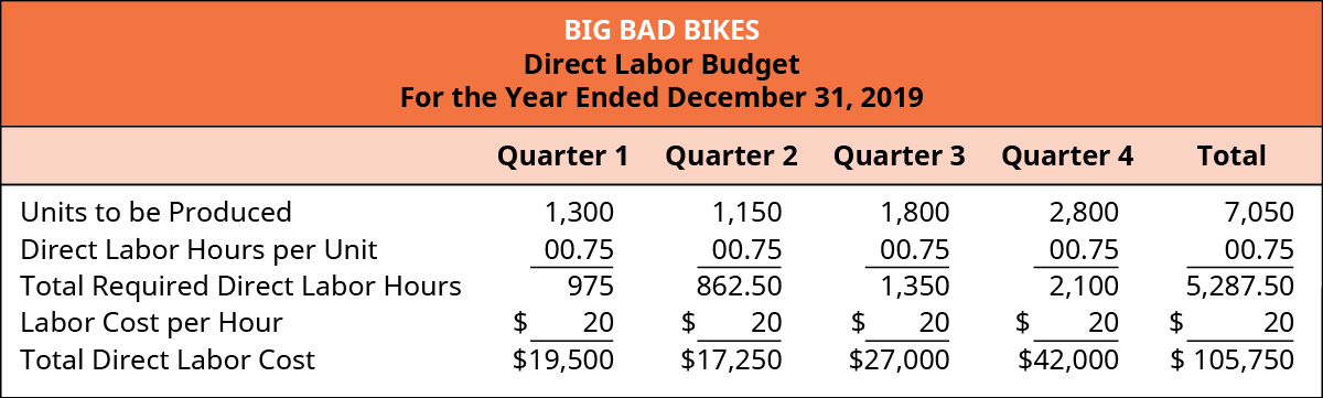 Big Bad Bikes, Presupuesto Directo de Trabajo, Para el Año Terminado el 31 de Diciembre de 2019, Trimestre 1, Trimestre 2, Trimestre 3, Trimestre 4, y Total (respectivamente): Unidades a producir, 1,300, 1,150, 1,800, 2,800, 7,050; Veces Horas de trabajo directo por unidad, .75, .75, .75, .75; Total requerido horas de trabajo directo, 975, 862.50, 1, 350, 2,100, 5,287.50; Costo laboral por hora, $20, 20, 20, 20, 20; Costo total de mano de obra directa, $19,500, 17,250, 27,000, 42,000, 105,750.
