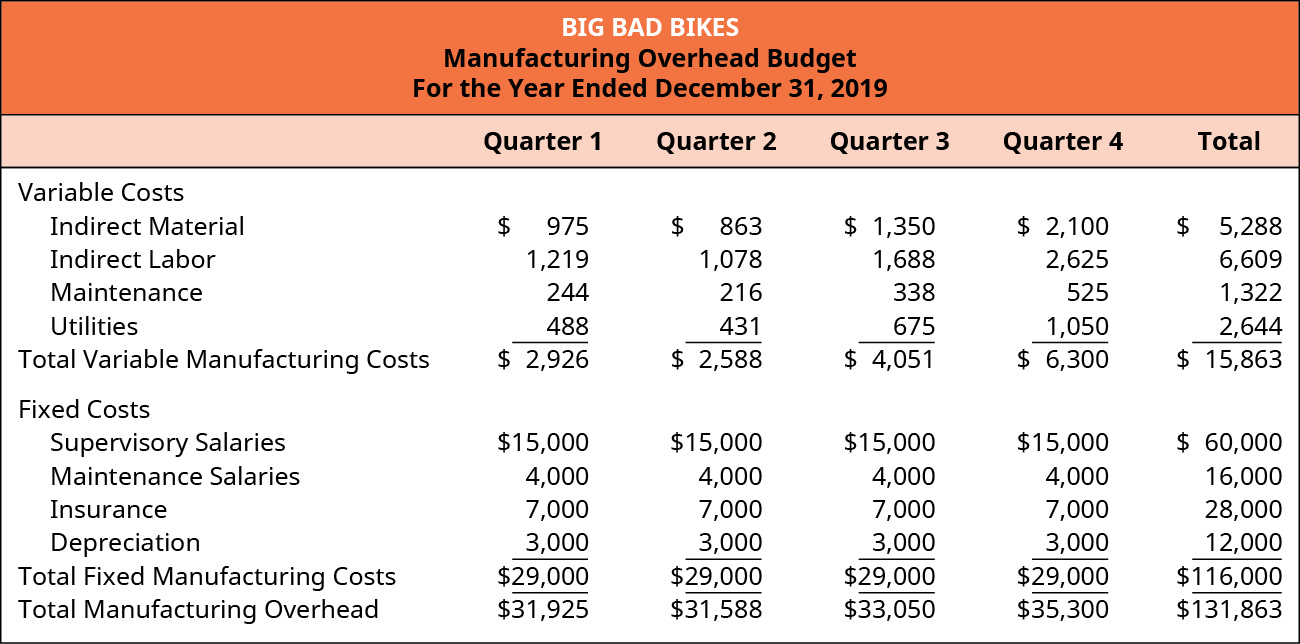 Big Bad Bikes, Manufacturing Overhead Budget, For the Year Ending December 31, 2019, Quarter 1, Quarter 2, Quarter 3, Quarter 4, and Total (respectively): Variable costs: Indirect material, 975, 863, 1,350, 2,100, 5,288; Indirect labor, 1,219, 1,078, 1,688, 2,625, 6,609; Maintenance, 244, 216, 338, 525, 1,322; Utilities, 488, 431, 675, 1,050, 2,644; Total variable manufacturing costs, $2,925, 2,588, 4,050, 6,300, 15,863; Fixed costs (same for each quarter): Supervisory salaries $15,000, Maintenance salaries 4,000, Insurance 7,000, Depreciation 3,000; Total fixed manufacturing costs $29,000. Total fixed costs for the year are 60,000, 16,000, 28,000, 12,000, respectively. Total manufacturing overhead, $31,925, 31,588, 33,050, 35,300, 131,863.