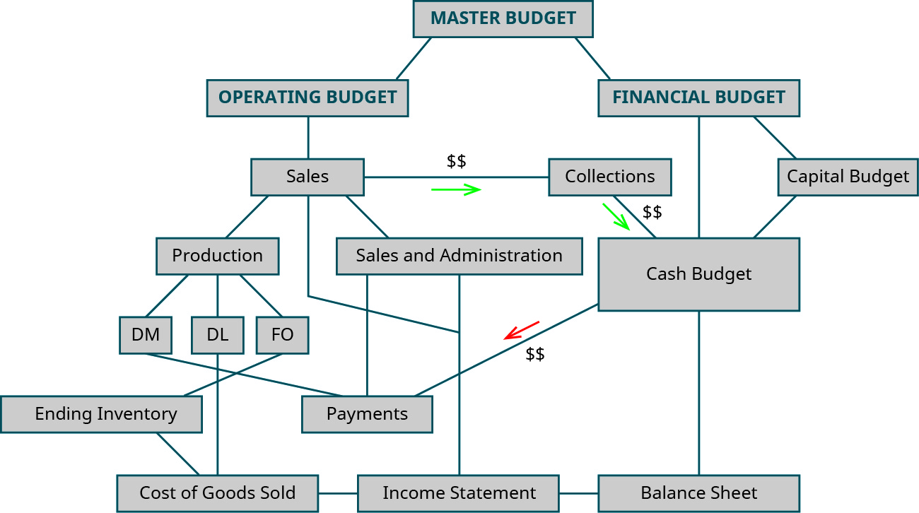 Diagrama de flujo de los cálculos para presupuestos. El Presupuesto Maestro está en la parte superior en color morado. De este flujo a líneas hasta el Presupuesto Operativo (todos los presupuestos operativos están en amarillo) y el Presupuesto Financiero (todos los presupuestos financieros están en azul). Del Presupuesto Operativo es una línea que va al Presupuesto de Ventas (amarillo). Una línea verde va desde este Presupuesto de Ventas hasta el Presupuesto de Cobranza (azul) para representar la entrada de efectivo. El presupuesto de ventas también tiene líneas que van a los presupuestos D M, D L y F O (todos amarillos) que fluyen hacia abajo a los Presupuestos de Inventario Final (amarillo) y Pagos (azul). Desde los Presupuestos D M, D L, F O y Presupuestos Finales de Inventario fluyen las líneas al Presupuesto C O G S, que fluye al Presupuesto del Estado de Resultados (todos amarillos). También del Presupuesto de Ventas hay una línea que va al Presupuesto de Venta & A D M (ambos amarillos), que fluye al Presupuesto de Pagos (azul). De los Presupuestos de Ventas y Venta y A D M hay líneas que van a la Cuenta de Resultados (todas amarillas). Del Presupuesto Financiero una línea va al Presupuesto en Efectivo. Esto tiene entrada del Presupuesto de Cobranza (con la línea verde que representa la entrada de efectivo) y salida al Presupuesto de Pagos con una línea roja que representa la salida de efectivo). También hay líneas del Presupuesto de Efectivo que van al Presupuesto de Capital y al Presupuesto de Balance. Todos estos presupuestos mencionados son azules. El Balance también tiene líneas que van a él desde la Cuenta de Resultados (amarilla) y el Presupuesto de Capital (azul).