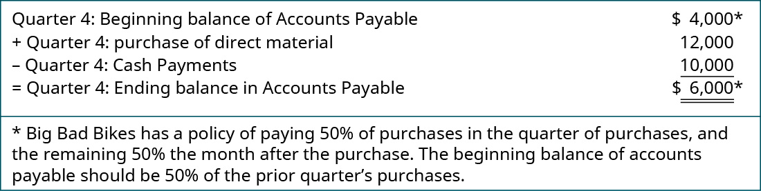 Quarter 4: Beginning balance of Accounts Payable $4,000* plus Quarter 4: Purchase of direct material 12,000 minus Quarter 4: Cash Payments 10,000 equals Quarter 4: Ending balance in Accounts Payable $6,000*; *Big Bad Bikes has a policy of paying 50 percent of purchases in the quarter of purchases, and the remaining 50 percent the month after the purchase. The beginning balance of accounts payable should be 50 percent of the prior quarter’s purchases.
