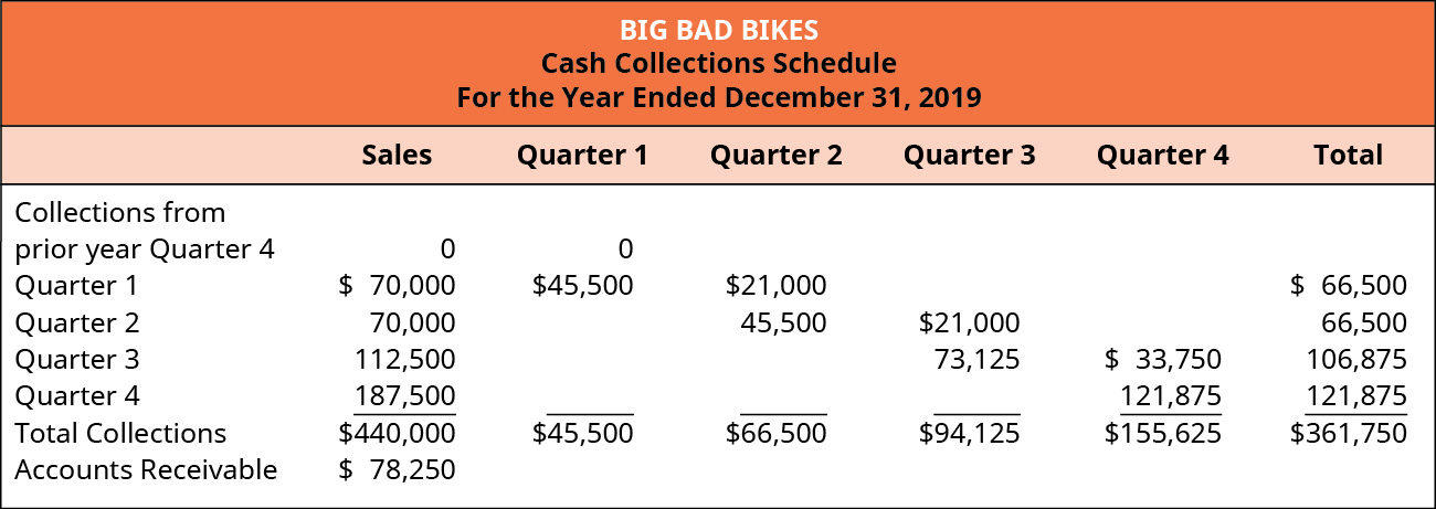 Big Bad Bikes, Cash Collections Schedule For the Year Ending December 31, 2019 Collections from: prior year Quarter 4 $0 sales, 0 quarter 1, 0 total; Quarter 1 $70,000 sales, $45,500 Q 1, 21,000 Q 2, 66,500 total; Quarter 2 70,000 sales, 45,500 Q 2, 21,000 Q 3, 66,500 total; Quarter 3 112,500 sales, 73,123 Q3, 33,750 Q4, 106,875 total; Quarter 4 187,500 sales, 121,875 Q 4, 121,875 total; Total collections on $440,000 sales, 45,500 Q 1, 66,500 Q 2, 94,125 Q 3, 155,625 Q 4, $361,750 total; Accounts receivable: 440,000 sales minus 361,750 collections equals $78,250.