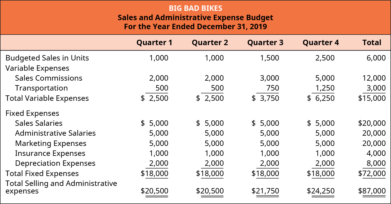 Big Bad Bikes, Sales and Administrative Budget, For the Year Ending December 31, 2019, Quarter 1, Quarter 2, Quarter 3, Quarter 4, and Total (respectively): Budgeted sales in units, 1,000, 1,000, 1,500, 2,500, 6,000; Variable expenses: Sales commissions, 2,000, 2,000, 3,000, 5,000, 12,000; Transportation, 500, 500, 750, 1,250, 3,000; Total variable expenses $2,500, 2,500, 3,750, 6,250, 15,000; Fixed Expenses (same for each quarter): Sales salaries $5,000, Administrative salaries 5,000, Marketing expenses 5,000, Insurance expenses 1,000, Depreciation expenses 2,000 for a total of $18,000. Total fixed expenses for the year are 20,000, 20,000, 20,000, 4,000, 8,000, 72,000 respectively. Total selling and administrative expenses, 20,500, 20,500, 21,750, 24,250, 87,000.